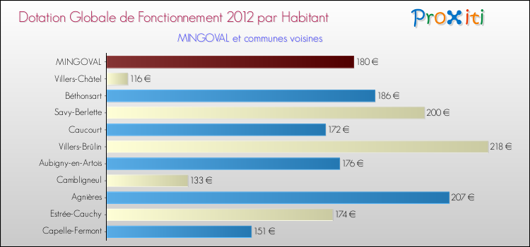 Montant des dotations globales de fonctionnement DGF par Habitant pour MINGOVAL et les communes proches Comparaison des des dotations globales de fonctionnement DGF par habitant pour MINGOVAL et les communes voisines