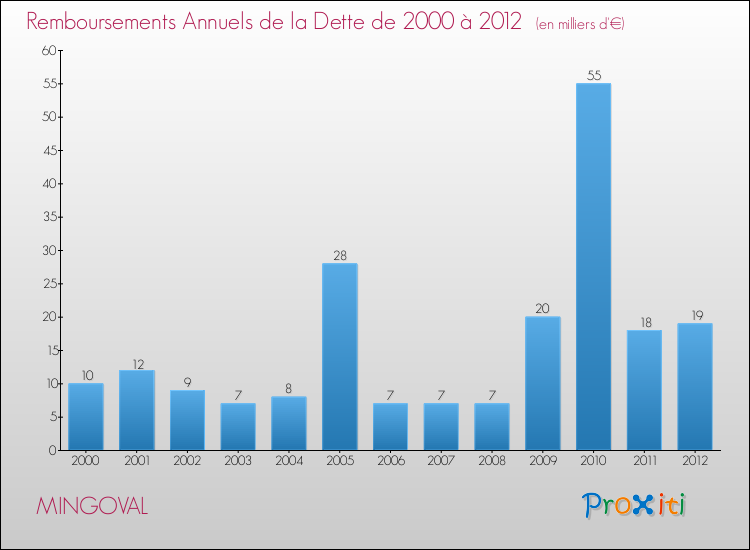 Evolution de l'annuité de la dette pour la commune de MINGOVAL de 2000 à 2012 Annuités de la dette pour MINGOVAL de 2000 à 2012