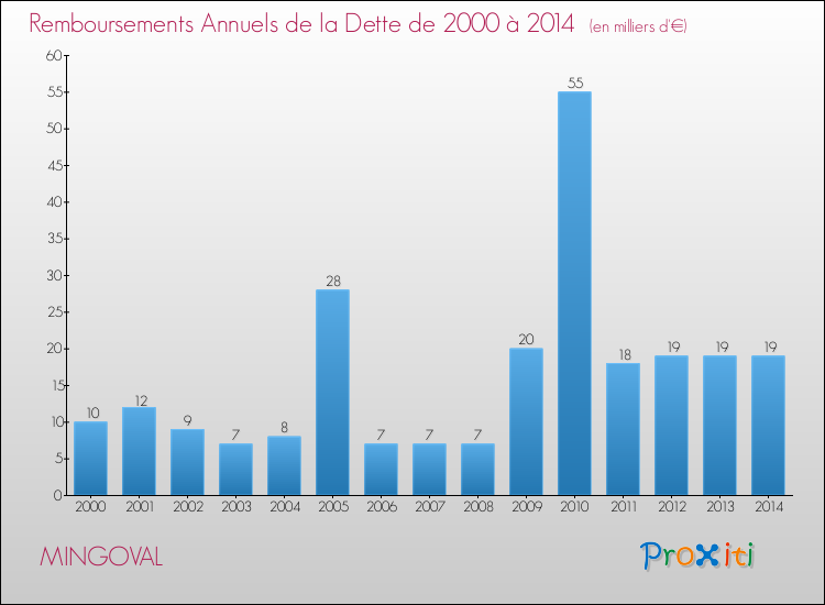 Evolution de l'annuité de la dette pour la commune de MINGOVAL de 2000 à 2014 Annuités de la dette pour MINGOVAL de 2000 à 2014