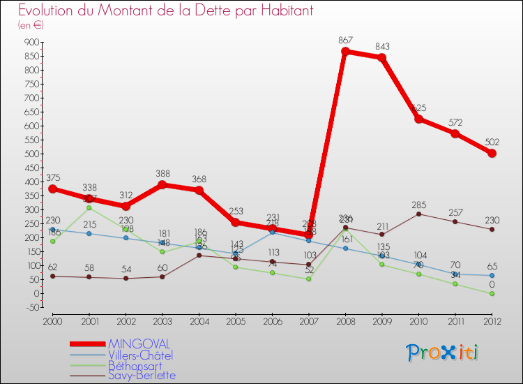 Evolution de la dette par habitant pour la commune de MINGOVAL et les communes proches de 2000 à 2012 Comparaison de la dette par habitant pour MINGOVAL et les communes voisines de 2000 à 2012