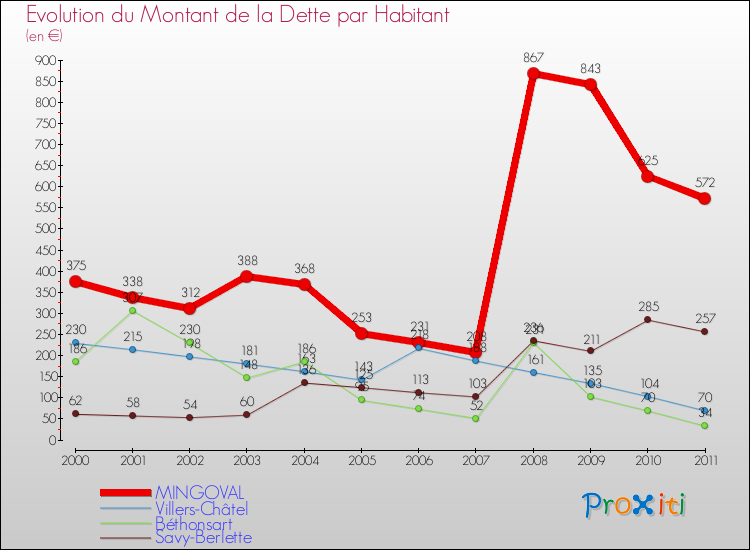 Evolution de la dette par habitant pour la commune de MINGOVAL et les communes proches Comparaison de la dette par habitant pour MINGOVAL et les communes voisines