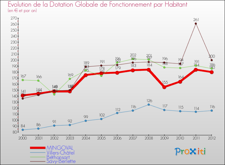 Evolution et montant de la dotation globale de fonctionnement par Habitant pour MINGOVAL et les communes proches Comparaison des dotations globales de fonctionnement par habitant pour MINGOVAL et les communes voisines