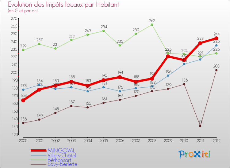 Evolution et montant des impôts locaux par Habitant pour MINGOVAL et les communes proches Comparaison des impôts locaux par habitant pour MINGOVAL et les communes voisines
