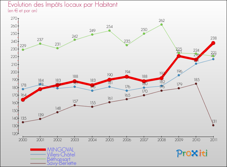 Evolution et montant des impôts locaux par Habitant pour MINGOVAL et les communes proches Comparaison des impôts locaux par habitant pour MINGOVAL et les communes voisines