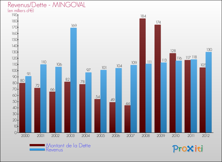Evolution comparée de la dette et des revenus pour la commune de MINGOVAL de 2000 à 2012 Comparaison de la dette et des revenus pour MINGOVAL de 2000 à 2012