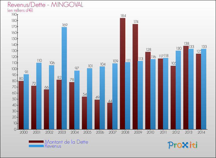 Evolution comparée de la dette et des revenus pour la commune de MINGOVAL de 2000 à 2014 Comparaison de la dette et des revenus pour MINGOVAL de 2000 à 2014