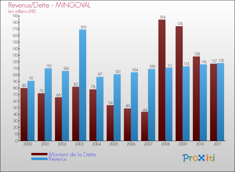 Evolution comparée de la dette et des revenus pour la commune de MINGOVAL de 2000 à 2011 Comparaison de la dette et des revenus pour MINGOVAL de 2000 à 2011