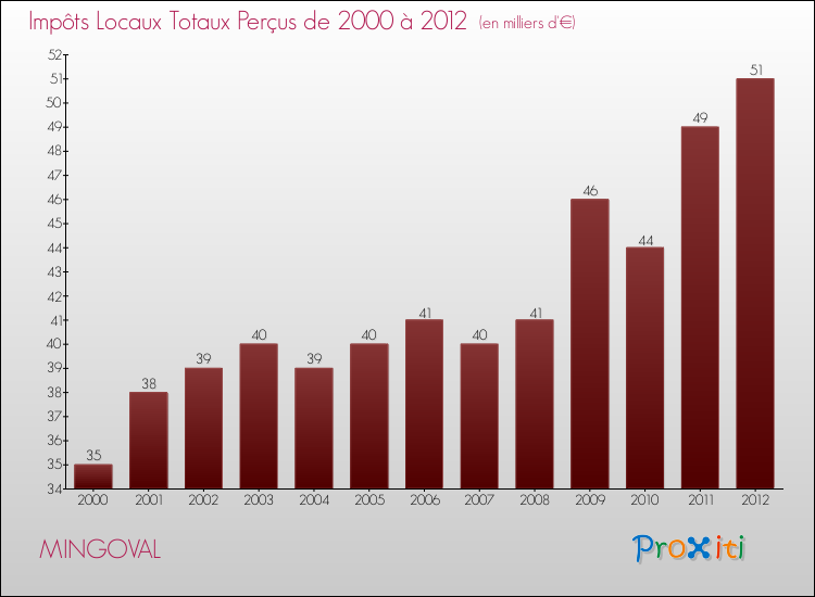 Evolution des Impôts Locaux pour la commune de MINGOVAL de 2000 à 2012 Evolution des Impôts Locaux pour MINGOVAL de 2000 à 2012