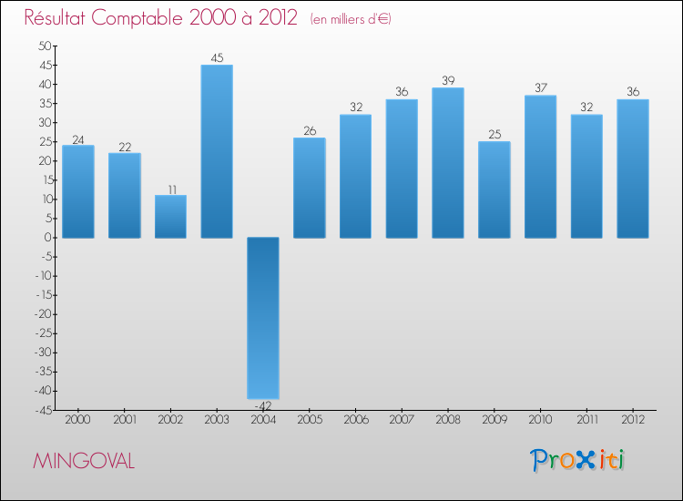 Evolution du résultat comptable pour la commune de MINGOVAL de 2000 à 2012 Evolution du résultat comptable pour MINGOVAL de 2000 à 2012