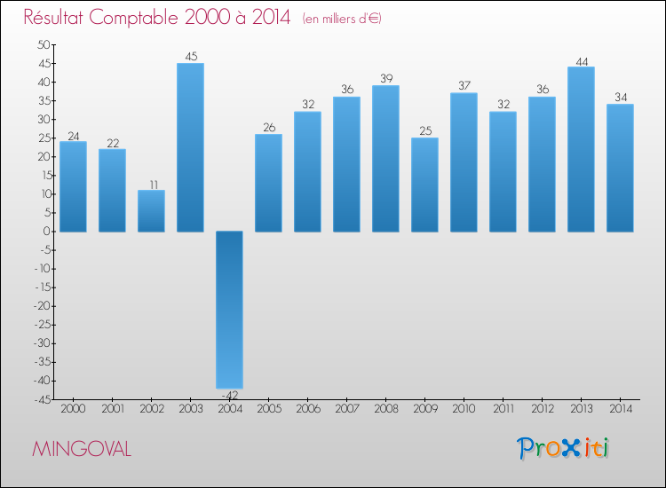 Evolution du résultat comptable pour la commune de MINGOVAL de 2000 à 2014 Evolution du résultat comptable pour MINGOVAL de 2000 à 2014