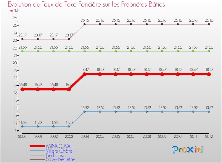 Evolution du taux de la taxe foncière sur le bati pour MINGOVAL et les communes proches de 2000 à 2012 Comparaison des taux de taxe foncière sur le bati pour MINGOVAL et les communes voisines de 2000 à 2012