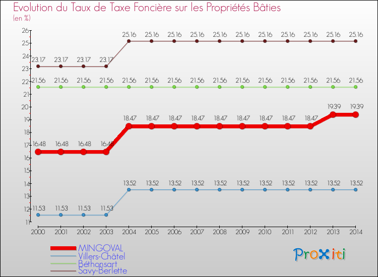 Evolution du taux de la taxe foncière sur le bati pour MINGOVAL et les communes proches de 2000 à 2014 Comparaison des taux de taxe foncière sur le bati pour MINGOVAL et les communes voisines de 2000 à 2014