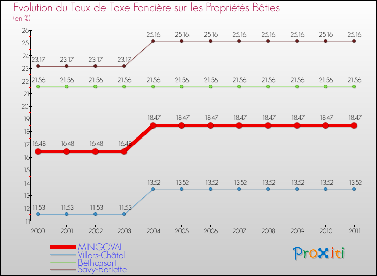 Evolution du taux de la taxe foncière sur le bati pour MINGOVAL et les communes proches Comparaison des taux de taxe foncière sur le bati pour MINGOVAL et les communes voisines