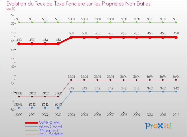 Evolution du taux de la taxe foncière sur les immeubles et terrains non batis pour MINGOVAL et les communes proches de 2000 à 2012 Comparaison des taux de la taxe foncière sur les immeubles et terrains non batis pour MINGOVAL et les communes voisines de 2000 à 2012