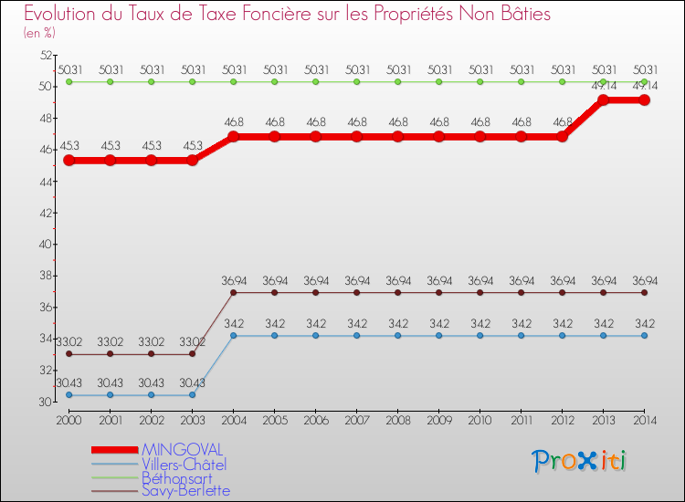 Evolution du taux de la taxe foncière sur les immeubles et terrains non batis pour MINGOVAL et les communes proches de 2000 à 2014 Comparaison des taux de la taxe foncière sur les immeubles et terrains non batis pour MINGOVAL et les communes voisines de 2000 à 2014