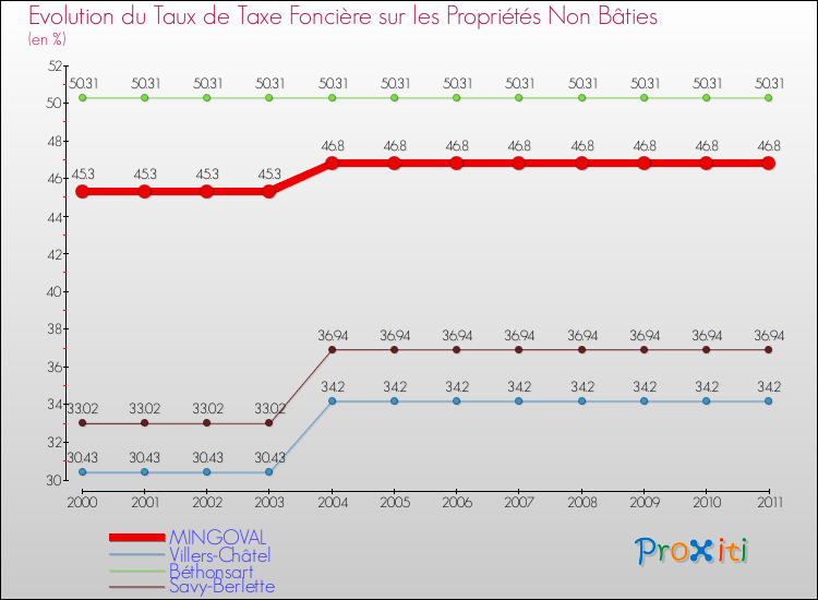 Evolution du taux de la taxe foncière sur les immeubles et terrains non batis pour MINGOVAL et les communes proches Comparaison des taux de la taxe foncière sur les immeubles et terrains non batis pour MINGOVAL et les communes voisines