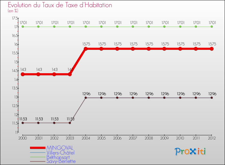Evolution du taux de la taxe d'habitation pour MINGOVAL et les communes proches Comparaison des taux de la taxe d'habitation pour MINGOVAL et les communes voisines