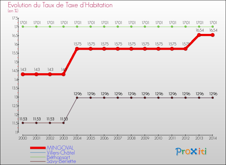 Evolution du taux de la taxe d'habitation pour MINGOVAL et les communes proches de 2000 à 2014 Comparaison des taux de la taxe d'habitation pour MINGOVAL et les communes voisines de 2000 à 2014