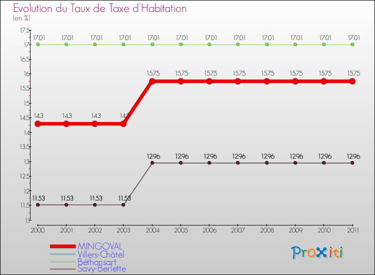 Evolution du taux de la taxe d'habitation pour MINGOVAL et les communes proches Comparaison des taux de la taxe d'habitation pour MINGOVAL et les communes voisines