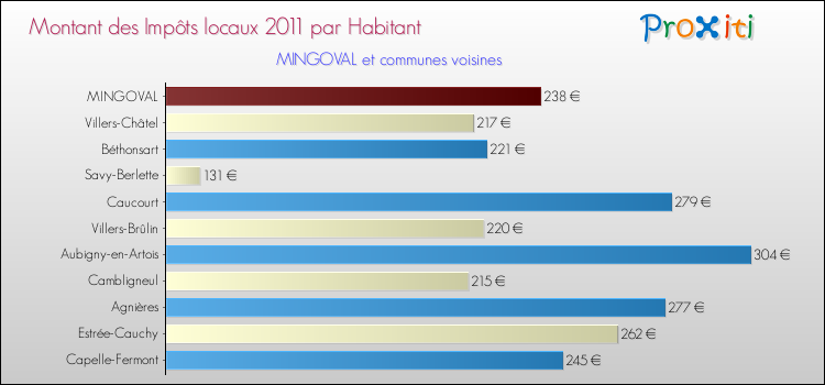 Montant des impôts locaux par Habitant pour MINGOVAL et les communes proches Comparaison des impôts locaux par habitant pour MINGOVAL et les communes voisines