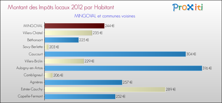 Montant des impôts locaux par Habitant pour MINGOVAL et les communes proches Comparaison des impôts locaux par habitant pour MINGOVAL et les communes voisines