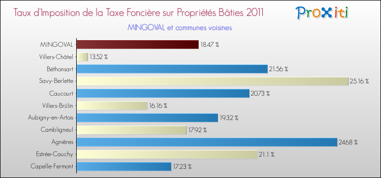 Taux d'imposition de la taxe foncière sur le bati 2011 pour MINGOVAL et les communes proches Comparaison des taux d'imposition de la taxe foncière sur le bati 2011 pour MINGOVAL et les communes voisines