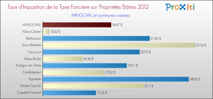 Taux d'imposition de la taxe foncière sur le bati 2012 pour MINGOVAL et les communes proches Comparaison des taux d'imposition de la taxe foncière sur le bati 2012 pour MINGOVAL et les communes voisines
