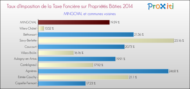 Taux d'imposition de la taxe foncière sur le bati 2014 pour MINGOVAL et les communes proches Comparaison des taux d'imposition de la taxe foncière sur le bati 2014 pour MINGOVAL et les communes voisines