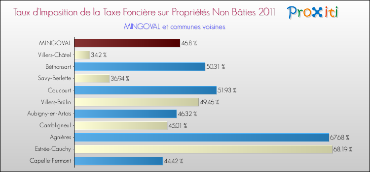Taux d'imposition de la taxe foncière sur les immeubles et terrains non batis 2011 pour MINGOVAL et les communes proches Comparaison des taux d'imposition de la taxe foncière sur les immeubles et terrains non batis 2011 pour MINGOVAL et les communes voisines