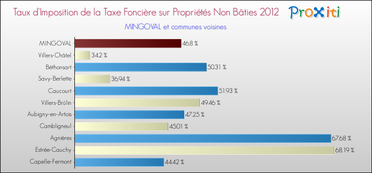 Taux d'imposition de la taxe foncière sur les immeubles et terrains non batis 2012 pour MINGOVAL et les communes proches Comparaison des taux d'imposition de la taxe foncière sur les immeubles et terrains non batis 2012 pour MINGOVAL et les communes voisines