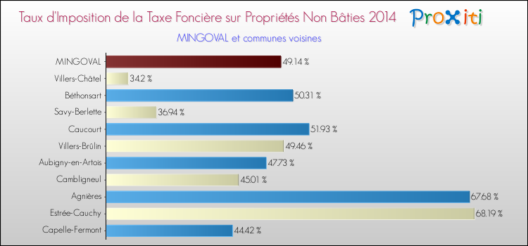 Taux d'imposition de la taxe foncière sur les immeubles et terrains non batis 2014 pour MINGOVAL et les communes proches Comparaison des taux d'imposition de la taxe foncière sur les immeubles et terrains non batis 2014 pour MINGOVAL et les communes voisines