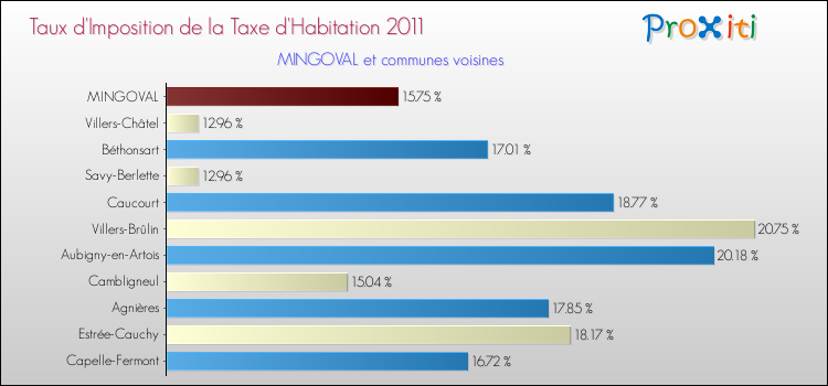 Taux d'imposition de la taxe d'habitation 2011 pour MINGOVAL et les communes proches Comparaison des taux d'imposition de la taxe d'habitation 2011 pour MINGOVAL et les communes voisines