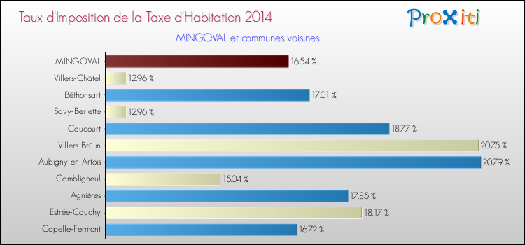 Taux d'imposition de la taxe d'habitation 2014 pour MINGOVAL et les communes proches Comparaison des taux d'imposition de la taxe d'habitation 2014 pour MINGOVAL et les communes voisines