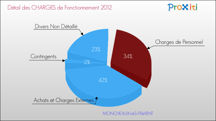 Décomposition des Charges de Fonctionnement 2012 de la commune de MONCHEAUX-LèS-FRéVENT Charges de Fonctionnement 2012 pour la commune de MONCHEAUX-LèS-FRéVENT