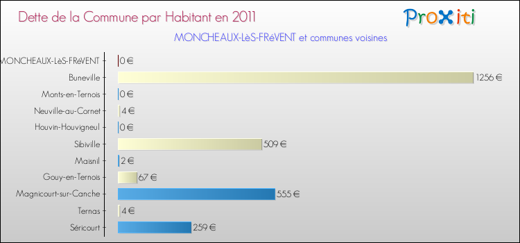 Dette par habitant de la commune en 2011 pour MONCHEAUX-LèS-FRéVENT et les communes proches Comparaison de la dette par habitant de la commune en 2011 pour MONCHEAUX-LèS-FRéVENT et les communes voisines