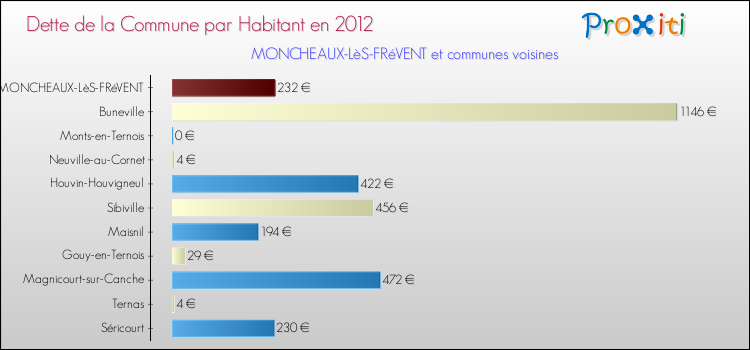 Dette par habitant de la commune en 2012 pour MONCHEAUX-LèS-FRéVENT et les communes proches Comparaison de la dette par habitant de la commune en 2012 pour MONCHEAUX-LèS-FRéVENT et les communes voisines