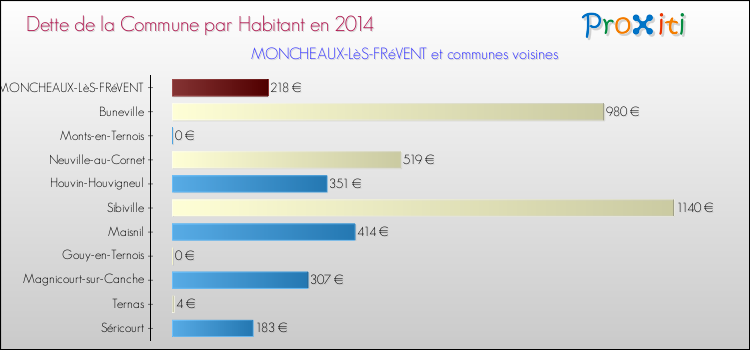 Dette par habitant de la commune en 2014 pour MONCHEAUX-LèS-FRéVENT et les communes proches Comparaison de la dette par habitant de la commune en 2014 pour MONCHEAUX-LèS-FRéVENT et les communes voisines