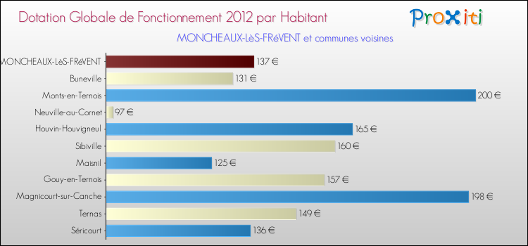 Montant des dotations globales de fonctionnement DGF par Habitant pour MONCHEAUX-LèS-FRéVENT et les communes proches Comparaison des des dotations globales de fonctionnement DGF par habitant pour MONCHEAUX-LèS-FRéVENT et les communes voisines