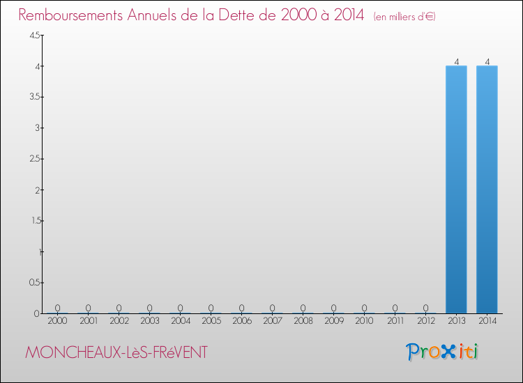 Evolution de l'annuité de la dette pour la commune de MONCHEAUX-LèS-FRéVENT de 2000 à 2014 Annuités de la dette pour MONCHEAUX-LèS-FRéVENT de 2000 à 2014