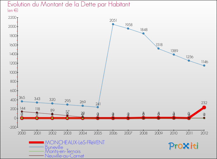 Evolution de la dette par habitant pour la commune de MONCHEAUX-LèS-FRéVENT et les communes proches de 2000 à 2012 Comparaison de la dette par habitant pour MONCHEAUX-LèS-FRéVENT et les communes voisines de 2000 à 2012