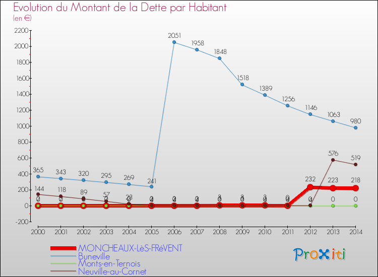 Evolution de la dette par habitant pour la commune de MONCHEAUX-LèS-FRéVENT et les communes proches de 2000 à 2014 Comparaison de la dette par habitant pour MONCHEAUX-LèS-FRéVENT et les communes voisines de 2000 à 2014