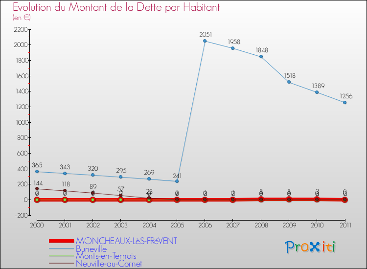 Evolution de la dette par habitant pour la commune de MONCHEAUX-LèS-FRéVENT et les communes proches Comparaison de la dette par habitant pour MONCHEAUX-LèS-FRéVENT et les communes voisines