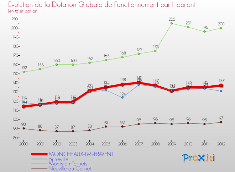 Evolution et montant de la dotation globale de fonctionnement par Habitant pour MONCHEAUX-LèS-FRéVENT et les communes proches Comparaison des dotations globales de fonctionnement par habitant pour MONCHEAUX-LèS-FRéVENT et les communes voisines
