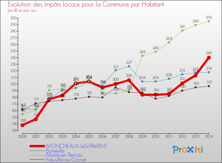 Evolution et montant des impôts locaux par Habitant pour MONCHEAUX-LèS-FRéVENT et les communes proches de 2000 à 2014 Comparaison des impôts locaux par habitant pour MONCHEAUX-LèS-FRéVENT et les communes voisines de 2000 à 2014