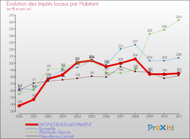 Evolution et montant des impôts locaux par Habitant pour MONCHEAUX-LèS-FRéVENT et les communes proches Comparaison des impôts locaux par habitant pour MONCHEAUX-LèS-FRéVENT et les communes voisines