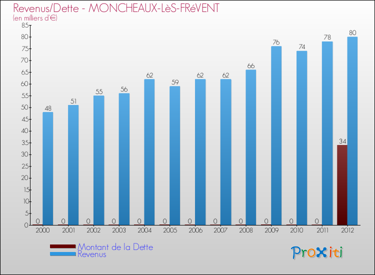 Evolution comparée de la dette et des revenus pour la commune de MONCHEAUX-LèS-FRéVENT de 2000 à 2012 Comparaison de la dette et des revenus pour MONCHEAUX-LèS-FRéVENT de 2000 à 2012