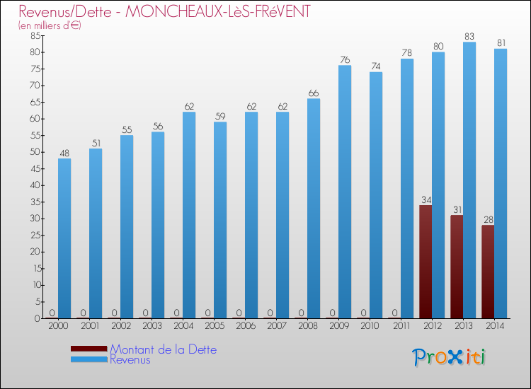 Evolution comparée de la dette et des revenus pour la commune de MONCHEAUX-LèS-FRéVENT de 2000 à 2014 Comparaison de la dette et des revenus pour MONCHEAUX-LèS-FRéVENT de 2000 à 2014