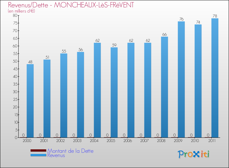 Evolution comparée de la dette et des revenus pour la commune de MONCHEAUX-LèS-FRéVENT de 2000 à 2011 Comparaison de la dette et des revenus pour MONCHEAUX-LèS-FRéVENT de 2000 à 2011