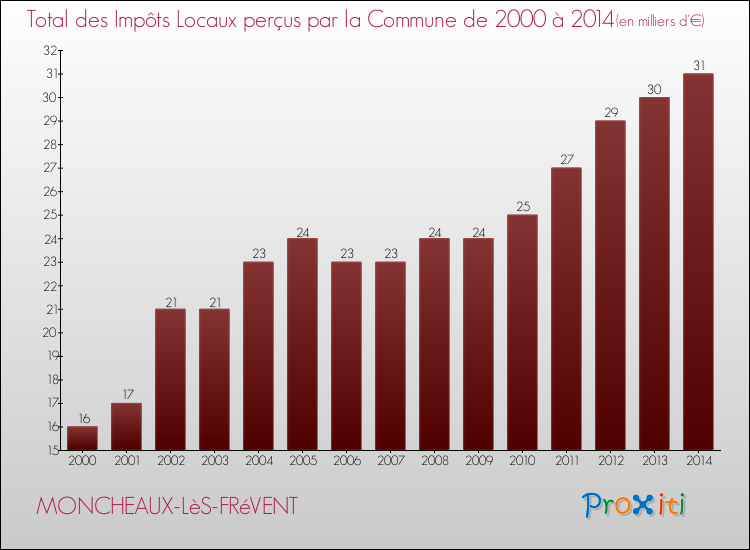 Evolution des Impôts Locaux pour la commune de MONCHEAUX-LèS-FRéVENT de 2000 à 2014 Evolution des Impôts Locaux pour MONCHEAUX-LèS-FRéVENT de 2000 à 2014