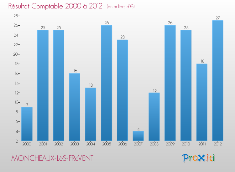 Evolution du résultat comptable pour la commune de MONCHEAUX-LèS-FRéVENT de 2000 à 2012 Evolution du résultat comptable pour MONCHEAUX-LèS-FRéVENT de 2000 à 2012